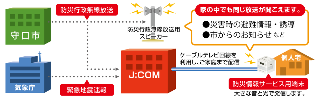 大阪府門真市の防災行政無線の放送をJ:COMの「防災情報サービス」で2023年7月より配信予定|ニュースリリース | JCOM株式会社 | J:COM