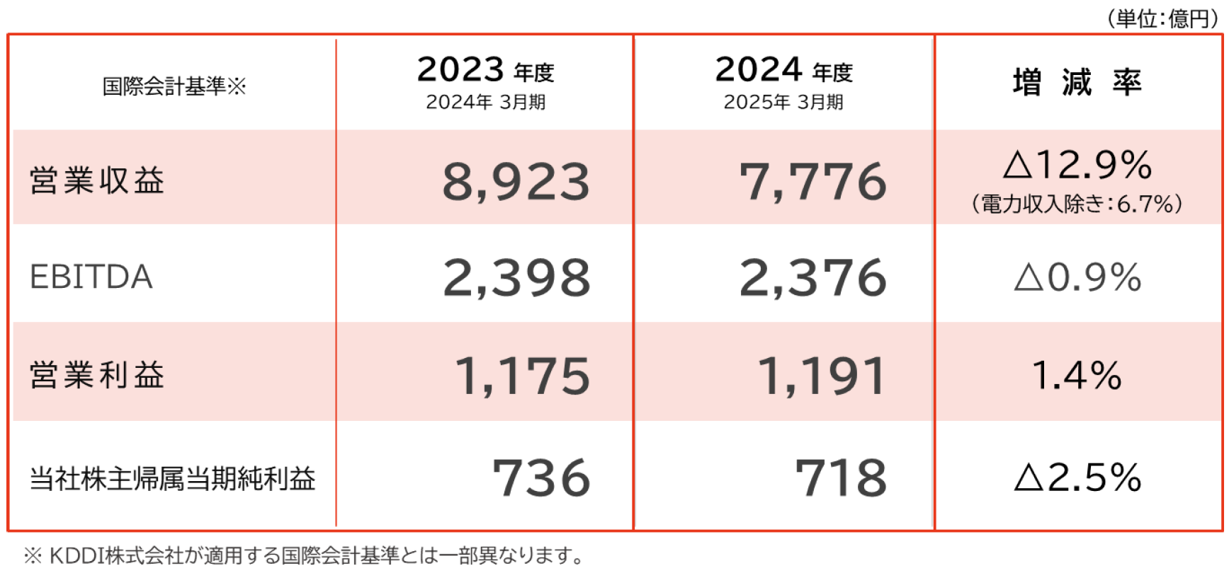 J:COM 2025年3月期 連結業績について 営業収益7,776億円、営業利益