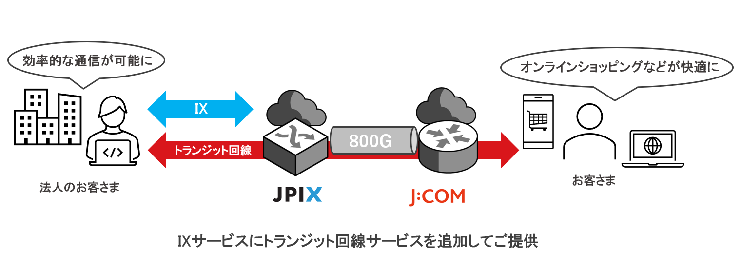 J:COMとJPIXが戦略的パートナーシップを締結 法人向けにJ:COMの 