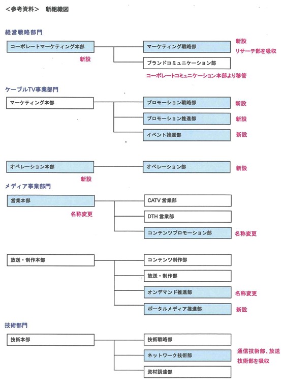 新組織図